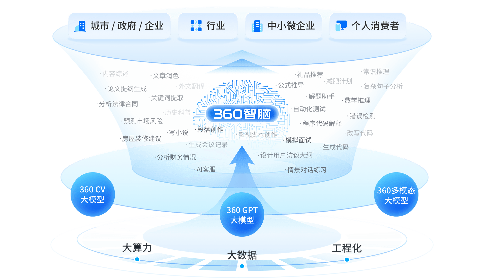 360智脑全景